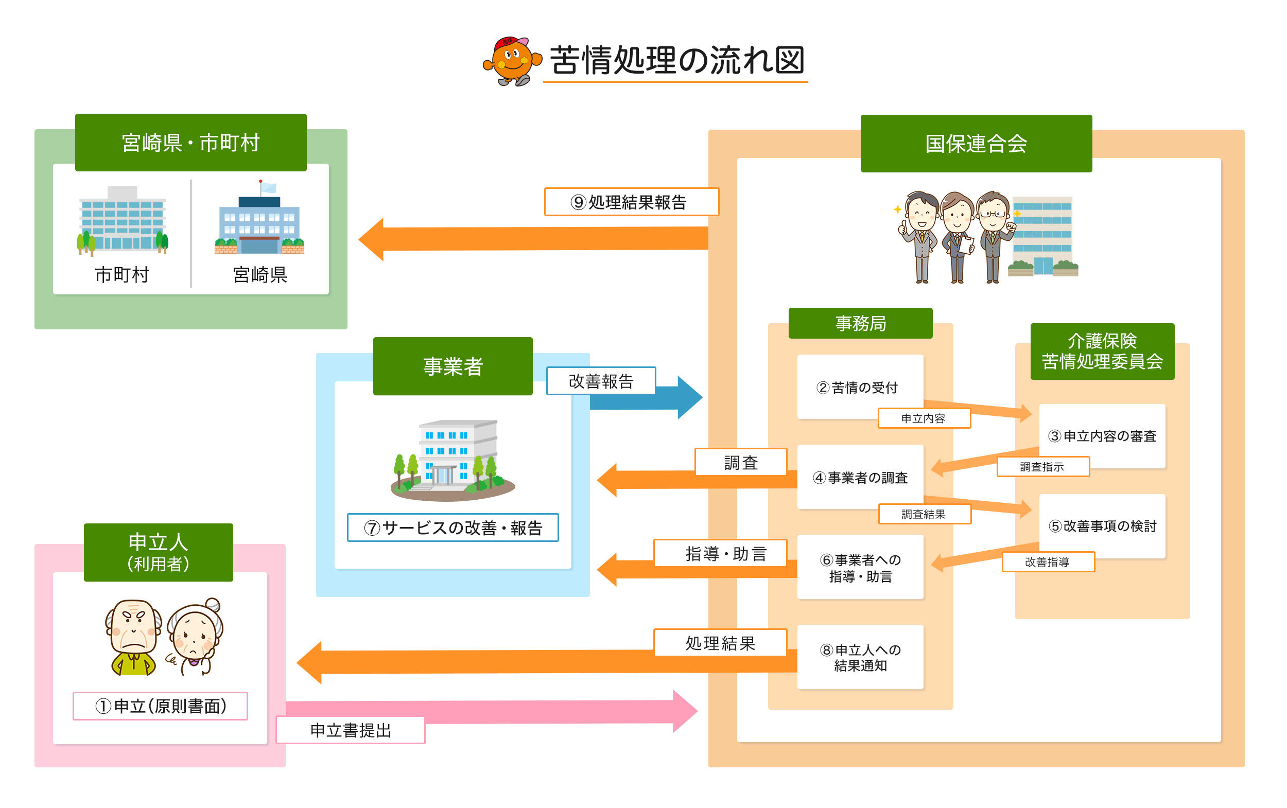 苦情処理の流れ図