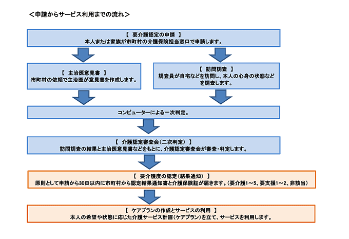 申請からサービス利用までの流れ