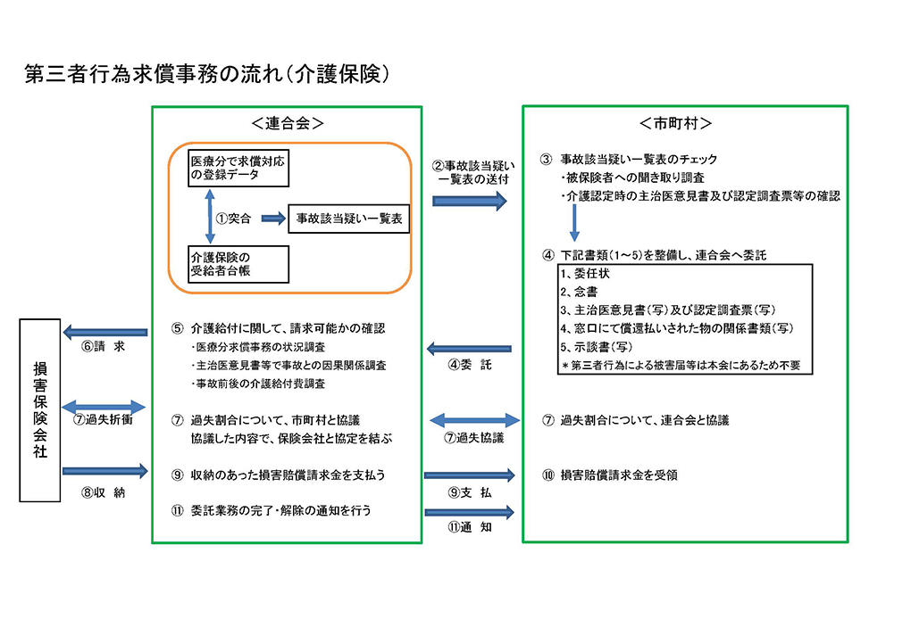 第三者行為求償事務の流れ（介護保険）